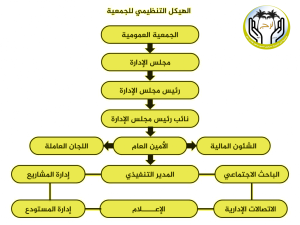 الهيكل التنظيمي للجمعية